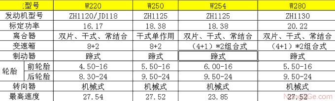 石家庄江淮W220/W250/W254/W280拖拉机主要技术参数表