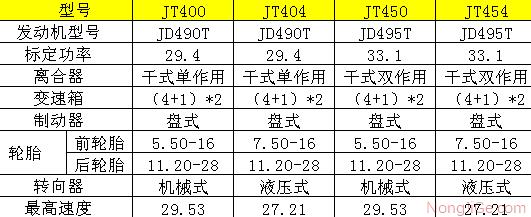 JT400/JT404/JT450/JT454拖拉机主要性能技术参数表