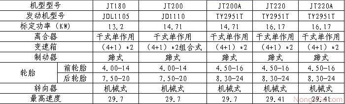 石家庄江淮JT180/JT200/JT200A/JT220/JT220A拖拉机主要技术参数表