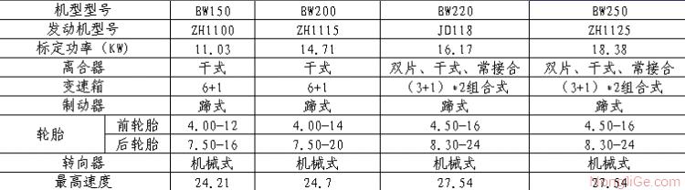 石家庄江淮BW150/BW200/BW220/BW250主要技术参数表