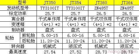 石家庄JT350/JT354/JT360/JT364/主要技术参数表