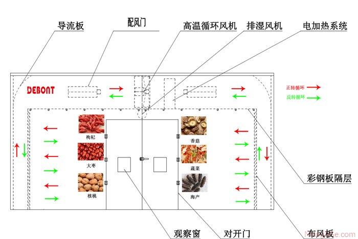 德邦大为5HDG-56/180型果蔬烘干机