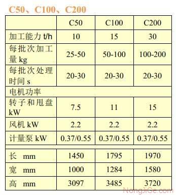 佩特库斯（PETKUS）批量式种子包衣机主要技术参数表