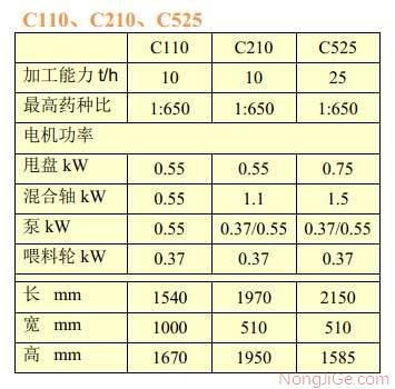 佩特库斯（PETKUS）连续式种子包衣机主要技术参数表