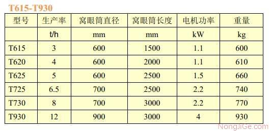 佩特库斯窝眼筒种子精选机主要技术参数表