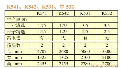 佩特库斯(PETKUS)K系列联合清选机主要技术参数表